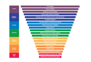 A more complex funnel breaking the fundamental stages down into more detailed sections to more accurately model the lead qualification process moving toward a completed sale.