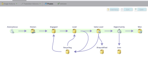 Marketo's Revenue Cycle model