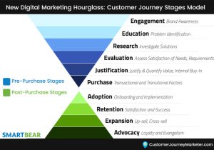 New Digital Marketing Hourglass: Customer Journey Stages Model