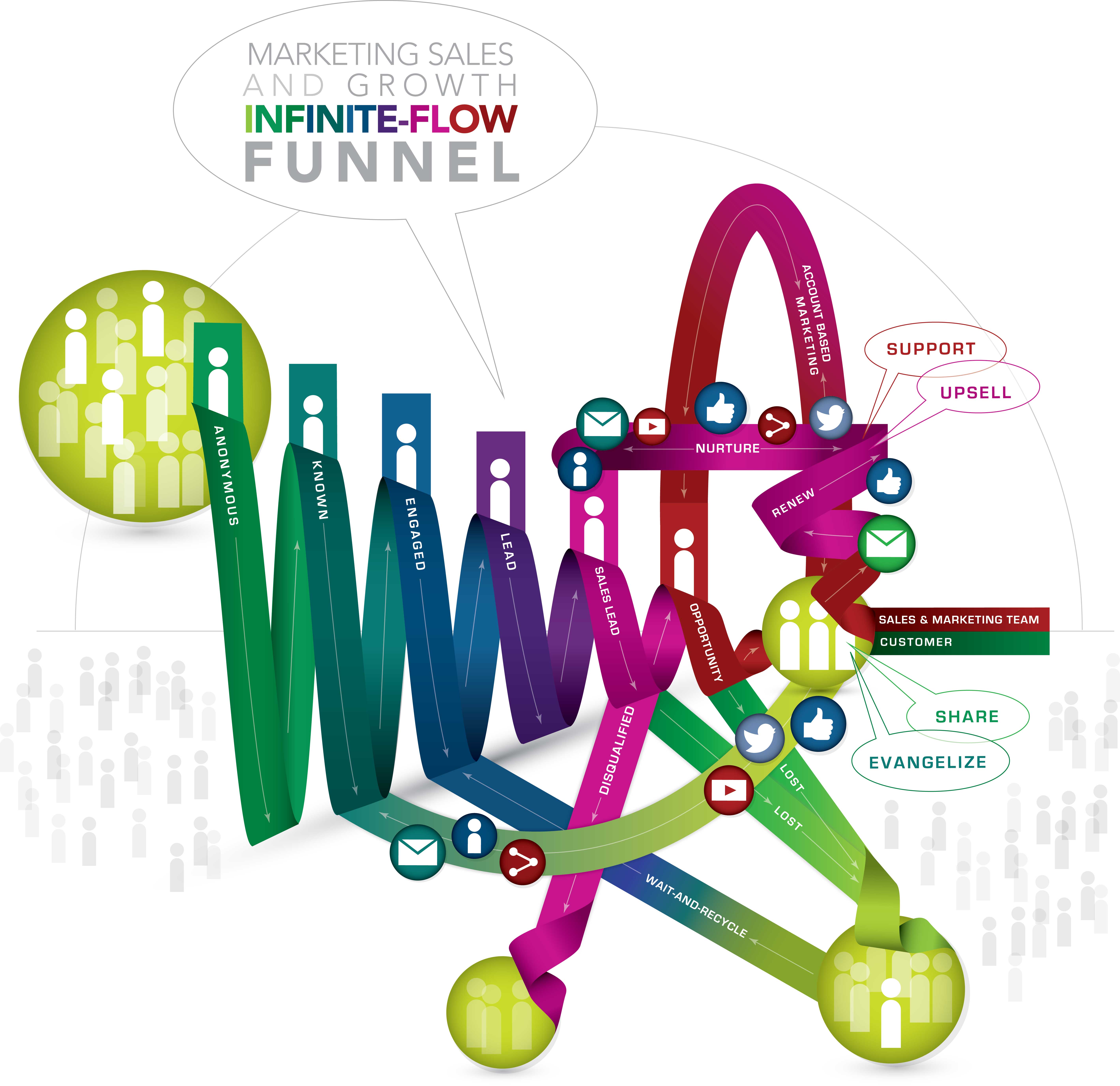 RadHaus.Solutions' "Infinite Flow Funnel", which represents the continuum of the customer lifecycle through qualification, sale, retention, evangelism, and back around.