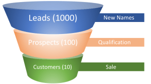 A simple funnel that marks new names as leads, prospects in the qualification stage, and customers once a sale is made.